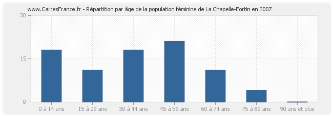 Répartition par âge de la population féminine de La Chapelle-Fortin en 2007